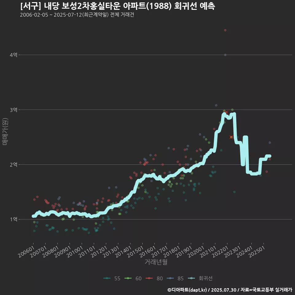 [서구] 내당 보성2차홍실타운 아파트(1988) 회귀선 예측