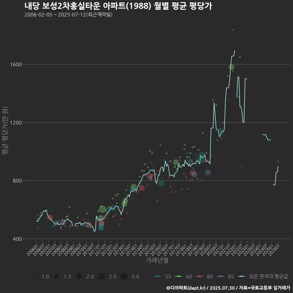 내당 보성2차홍실타운 아파트(1988) 월별 평균 평당가