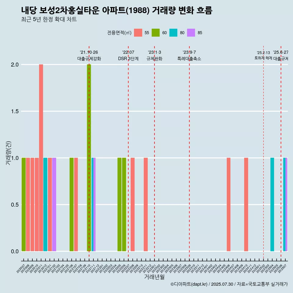 내당 보성2차홍실타운 아파트(1988) 거래량 변화 흐름