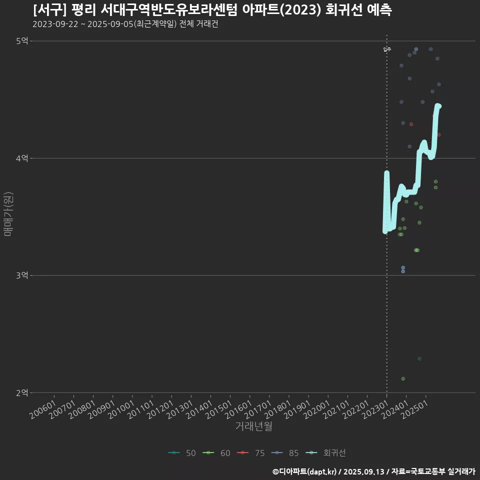 [서구] 평리 서대구역반도유보라센텀 아파트(2023) 회귀선 예측