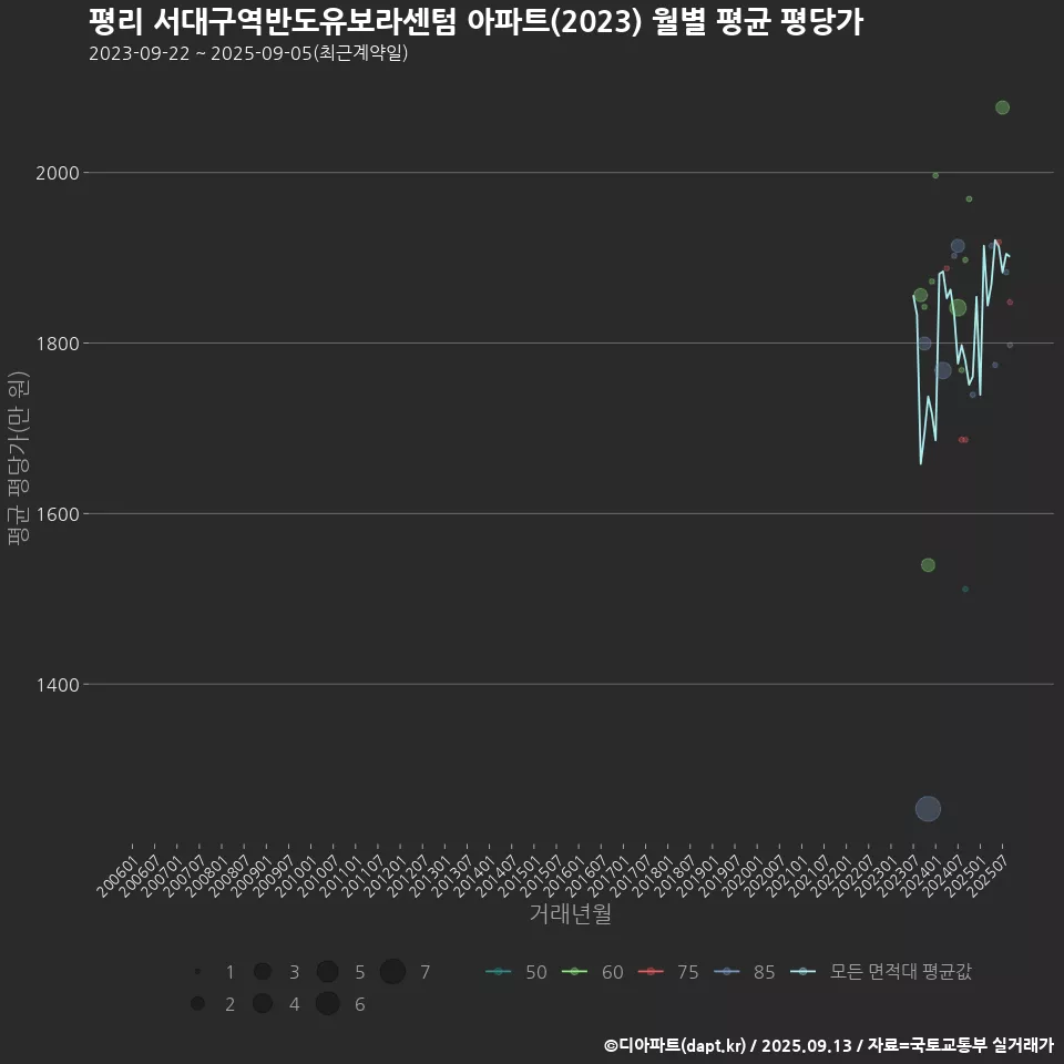 평리 서대구역반도유보라센텀 아파트(2023) 월별 평균 평당가