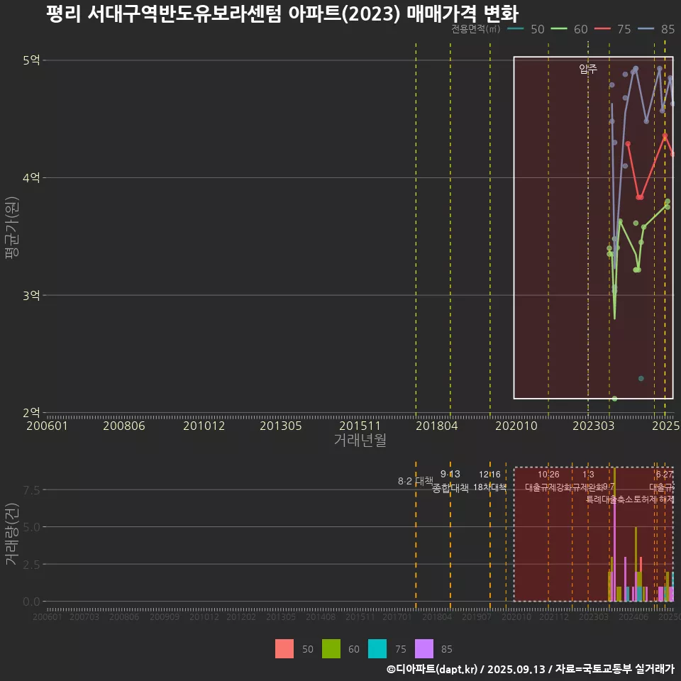 평리 서대구역반도유보라센텀 아파트(2023) 매매가격 변화