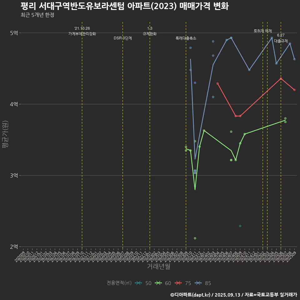 평리 서대구역반도유보라센텀 아파트(2023) 매매가격 변화