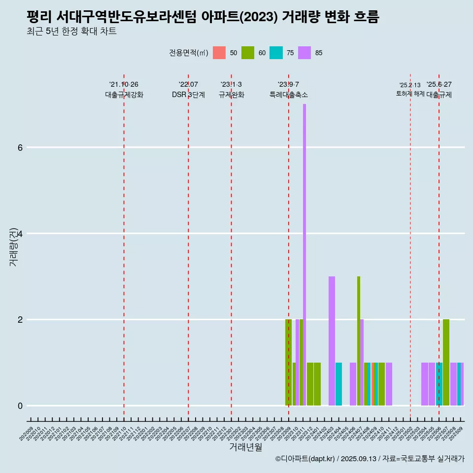 평리 서대구역반도유보라센텀 아파트(2023) 거래량 변화 흐름