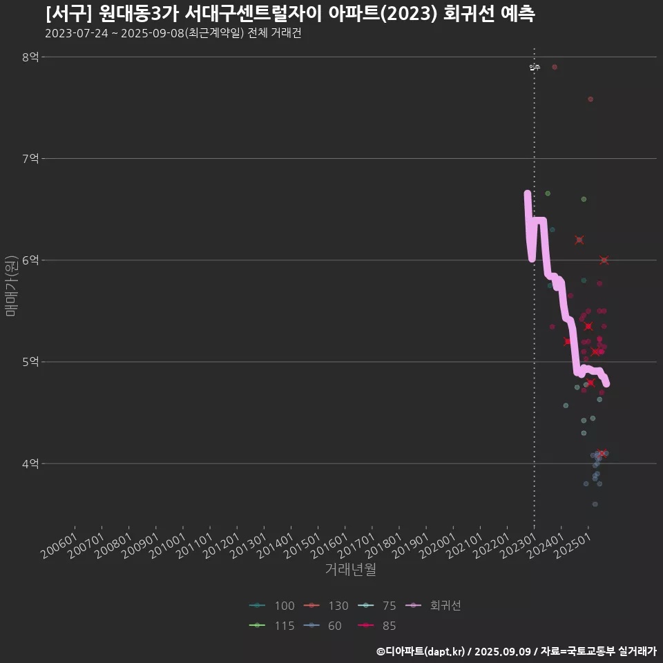 [서구] 원대동3가 서대구센트럴자이 아파트(2023) 회귀선 예측