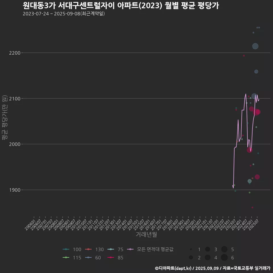 원대동3가 서대구센트럴자이 아파트(2023) 월별 평균 평당가