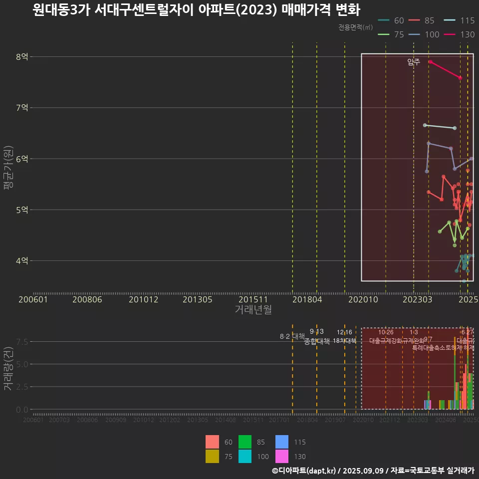 원대동3가 서대구센트럴자이 아파트(2023) 매매가격 변화
