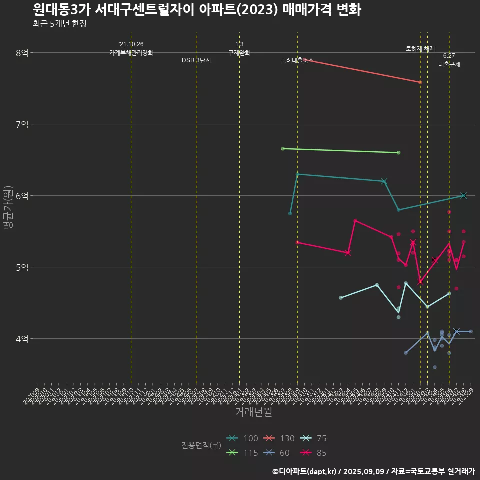 원대동3가 서대구센트럴자이 아파트(2023) 매매가격 변화