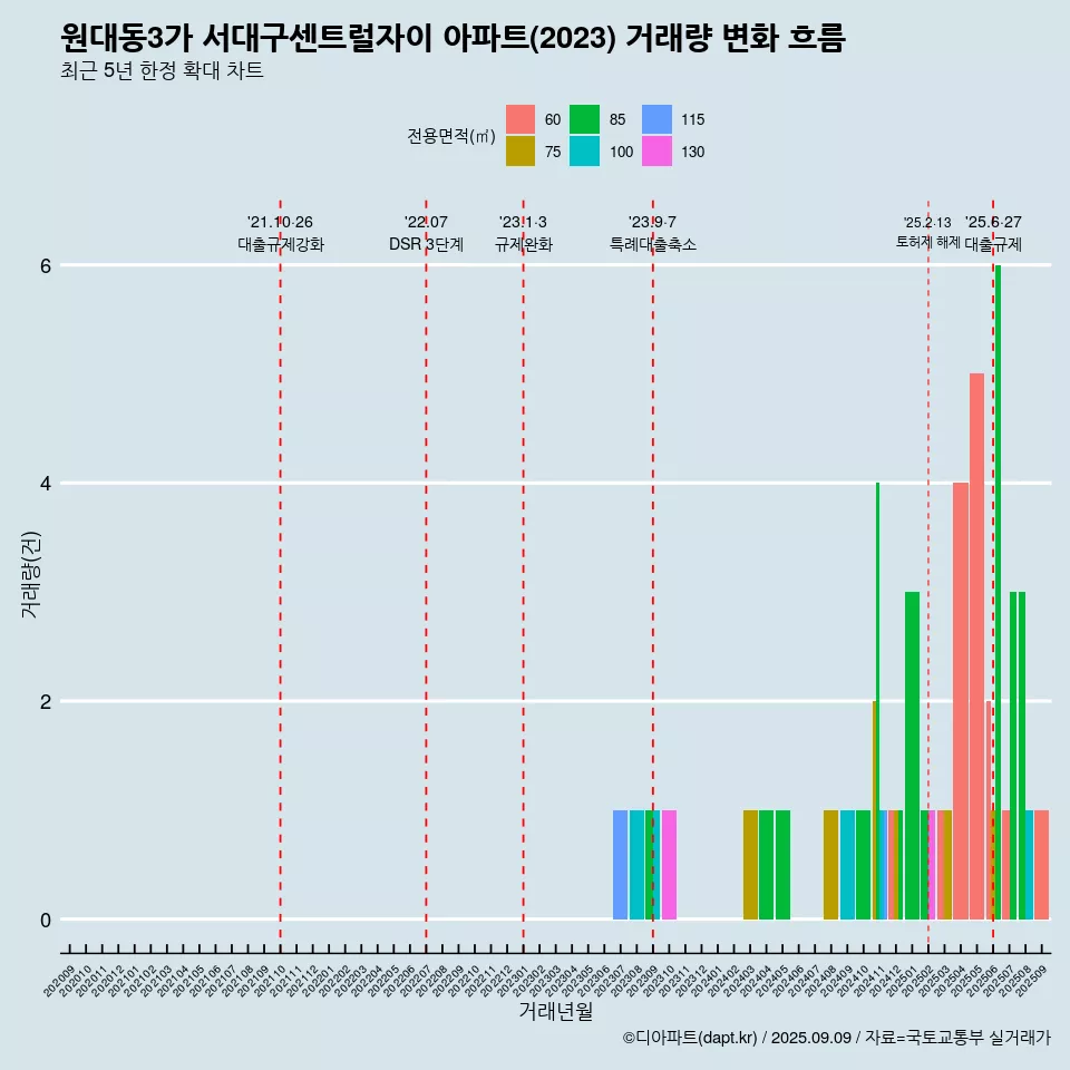 원대동3가 서대구센트럴자이 아파트(2023) 거래량 변화 흐름