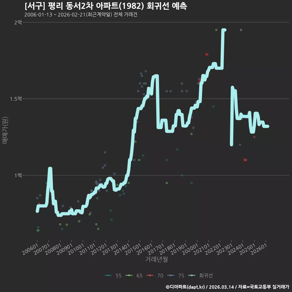 [서구] 평리 동서2차 아파트(1982) 회귀선 예측