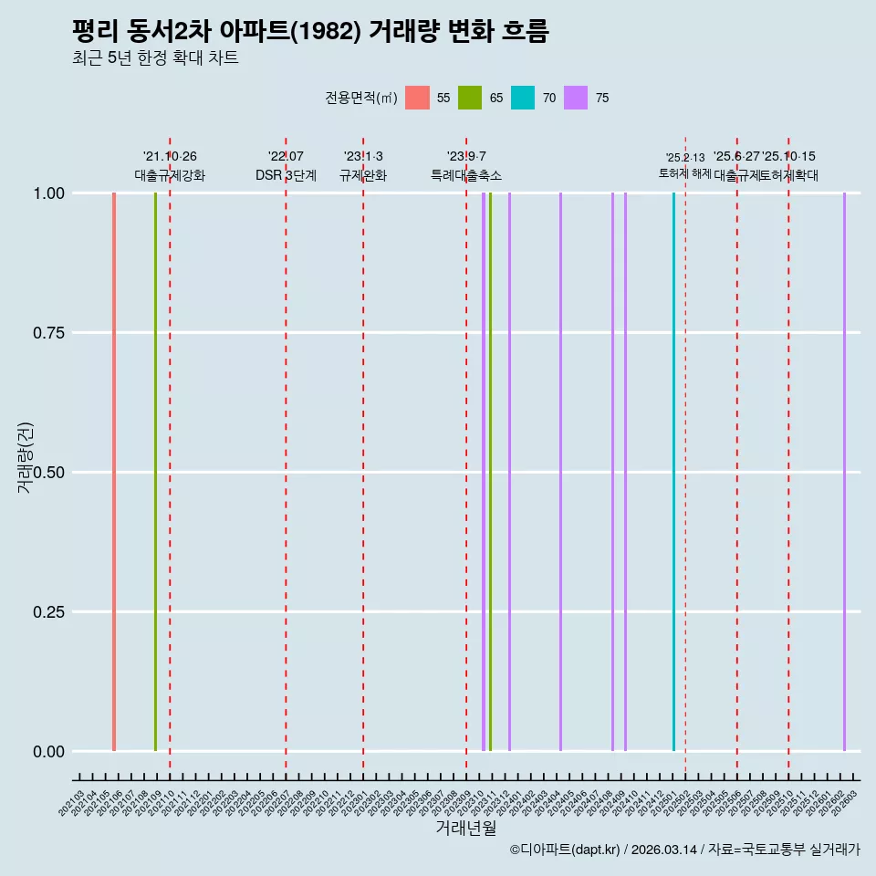 평리 동서2차 아파트(1982) 거래량 변화 흐름