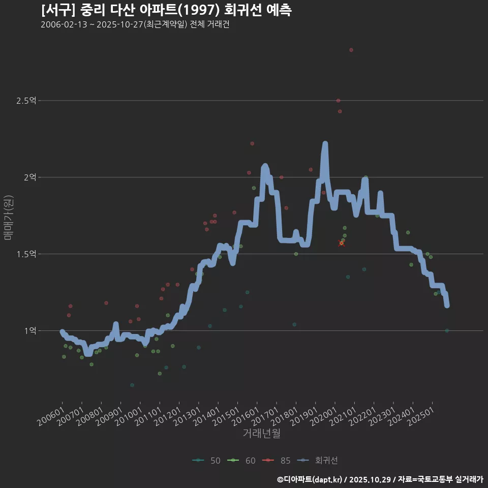 [서구] 중리 다산 아파트(1997) 회귀선 예측