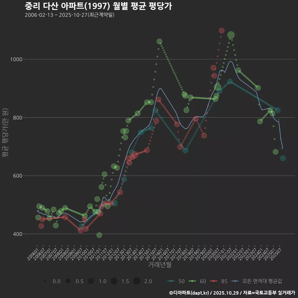 중리 다산 아파트(1997) 월별 평균 평당가
