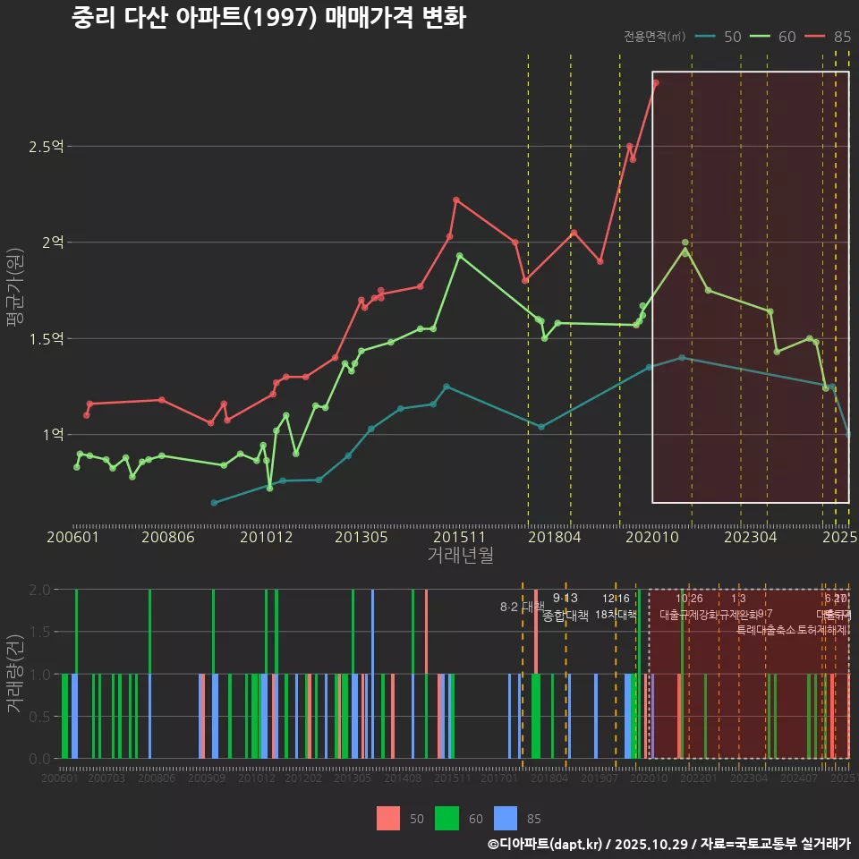 중리 다산 아파트(1997) 매매가격 변화