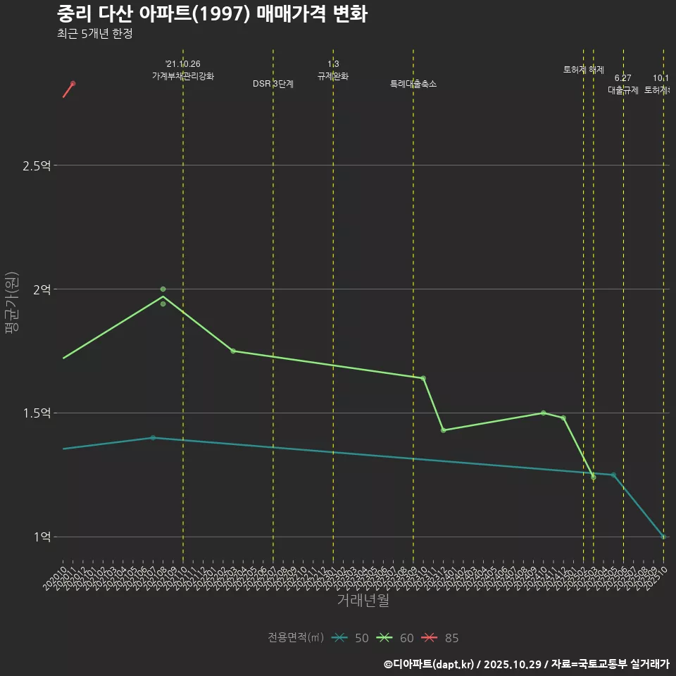 중리 다산 아파트(1997) 매매가격 변화