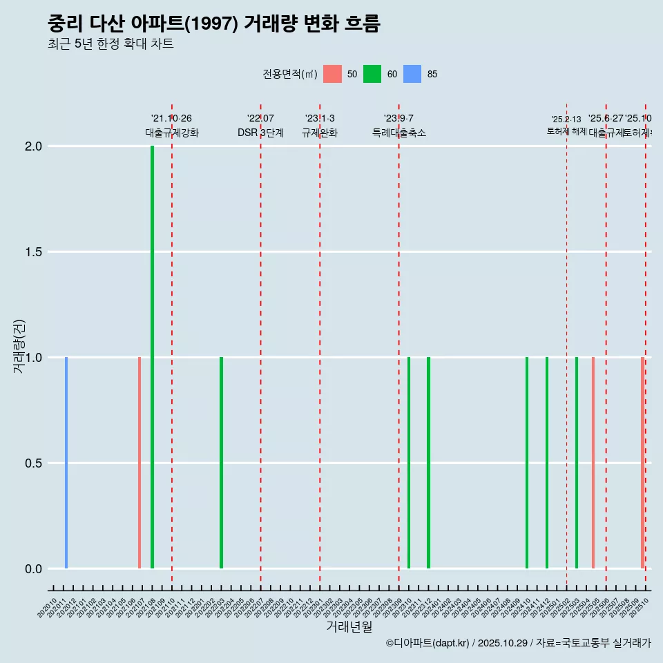 중리 다산 아파트(1997) 거래량 변화 흐름