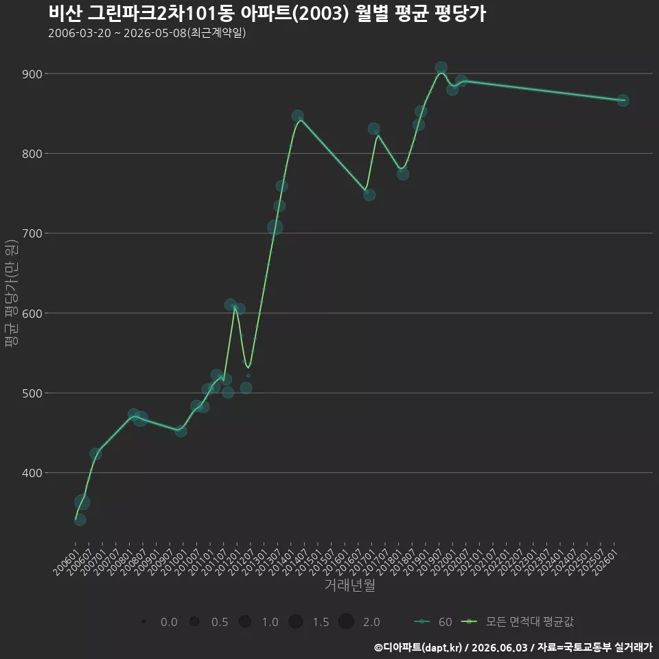 비산 그린파크2차101동 아파트(2003) 월별 평균 평당가