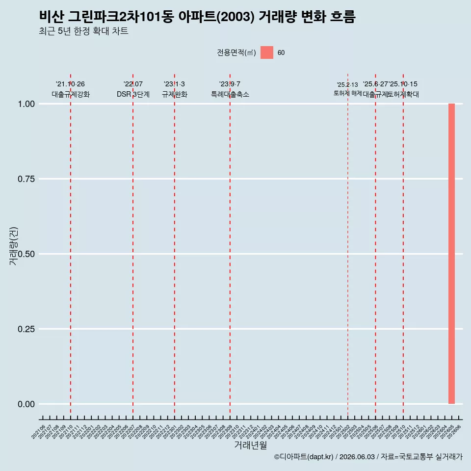 비산 그린파크2차101동 아파트(2003) 거래량 변화 흐름