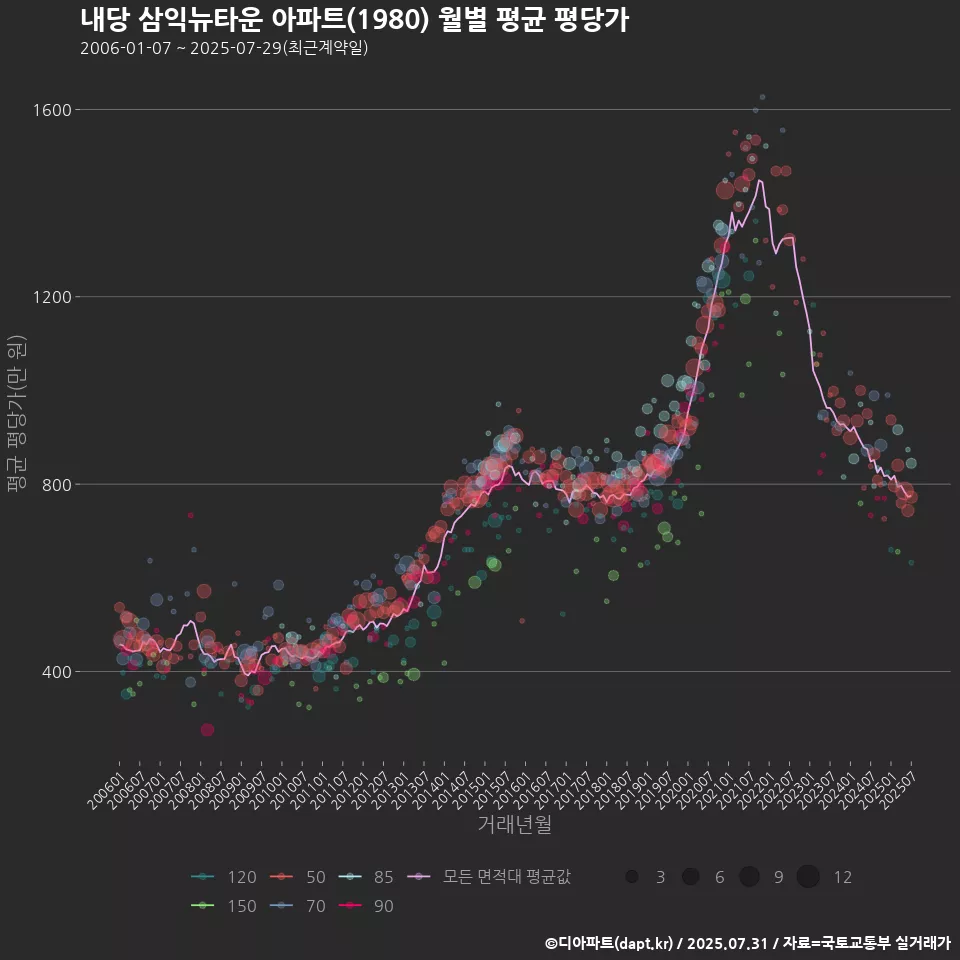 내당 삼익뉴타운 아파트(1980) 월별 평균 평당가