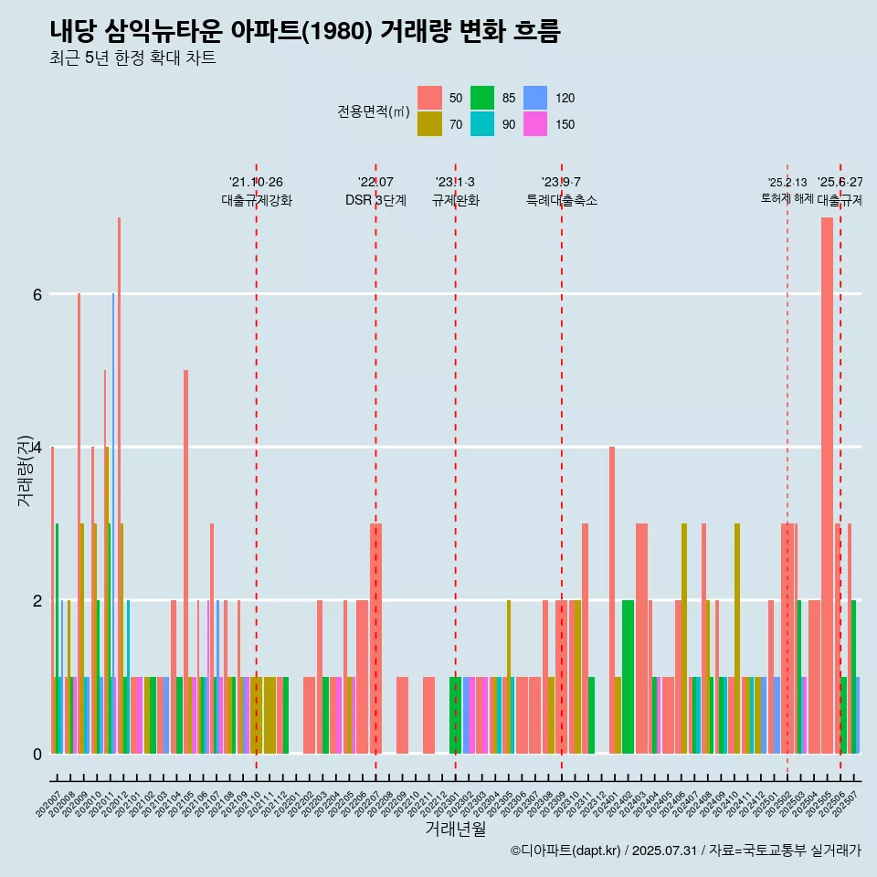 내당 삼익뉴타운 아파트(1980) 거래량 변화 흐름