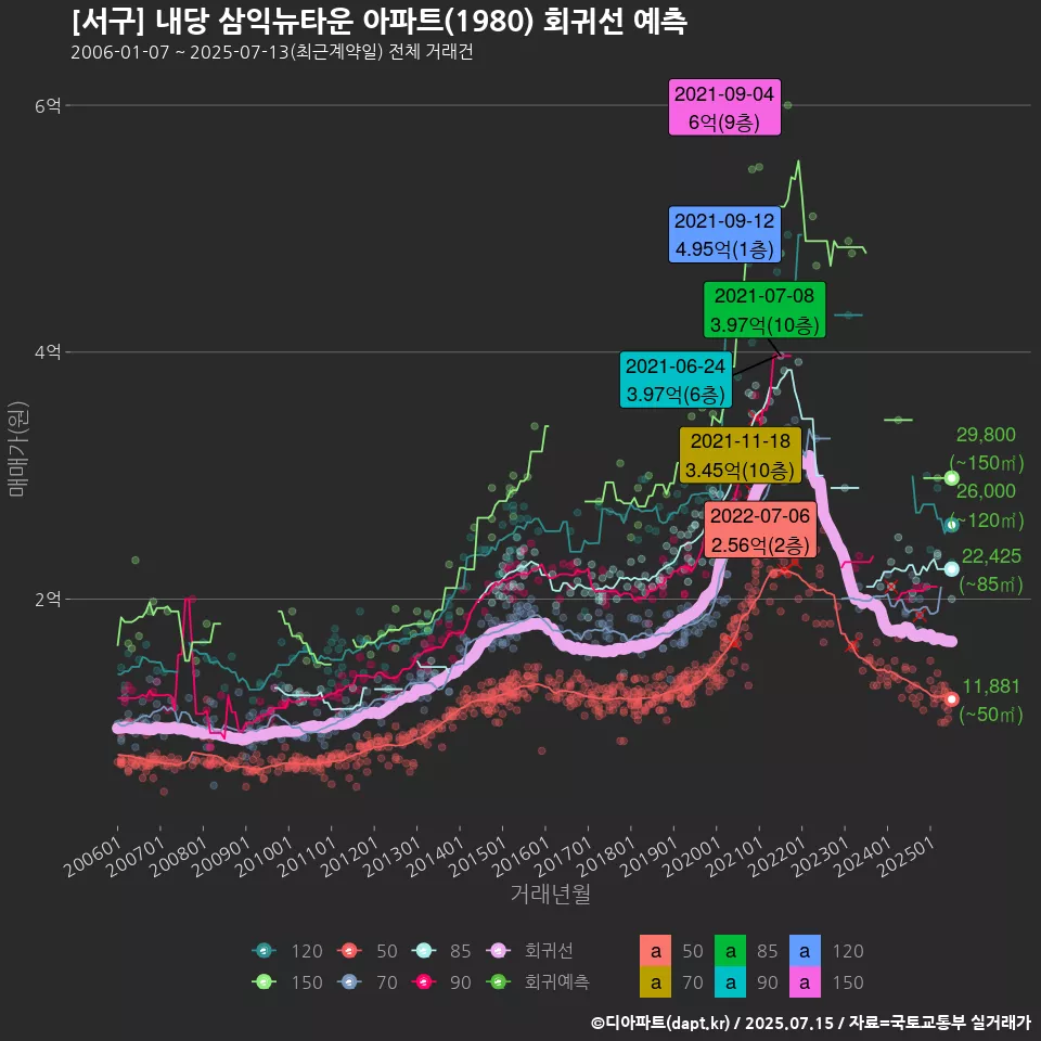 [서구] 내당 삼익뉴타운 아파트(1980) 회귀선 예측
