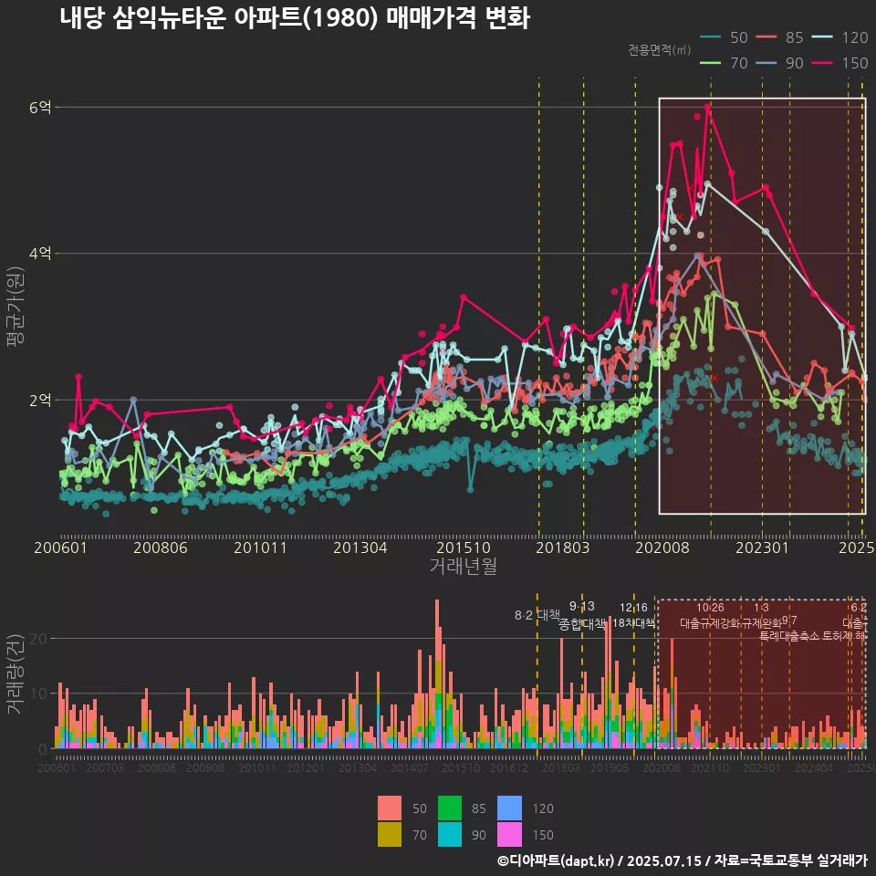 내당 삼익뉴타운 아파트(1980) 매매가격 변화