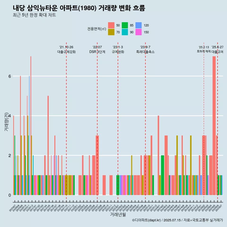 내당 삼익뉴타운 아파트(1980) 거래량 변화 흐름