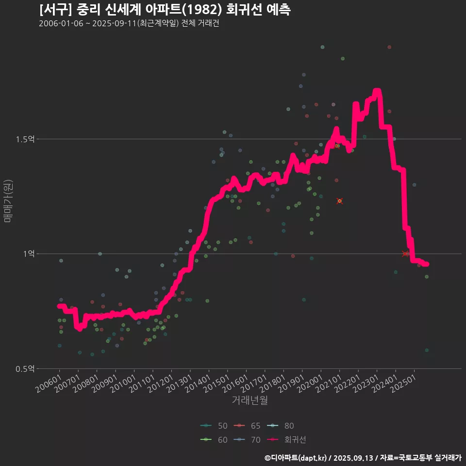 [서구] 중리 신세계 아파트(1982) 회귀선 예측