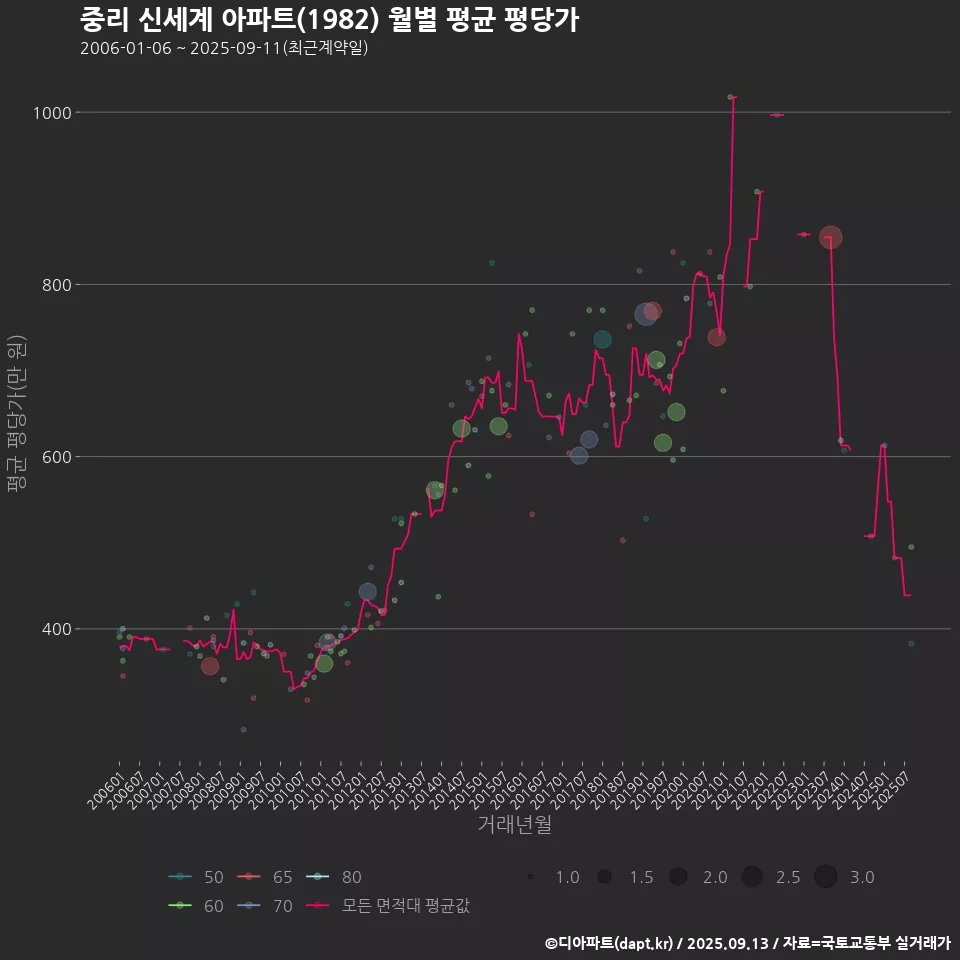 중리 신세계 아파트(1982) 월별 평균 평당가