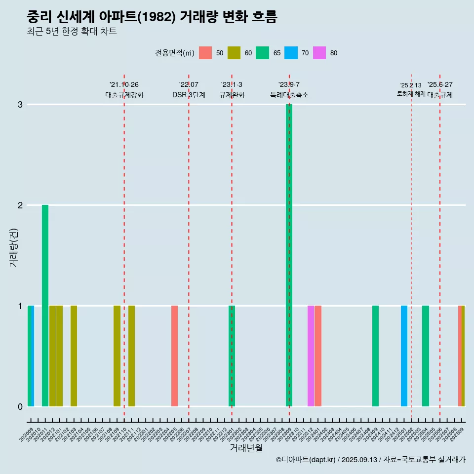 중리 신세계 아파트(1982) 거래량 변화 흐름