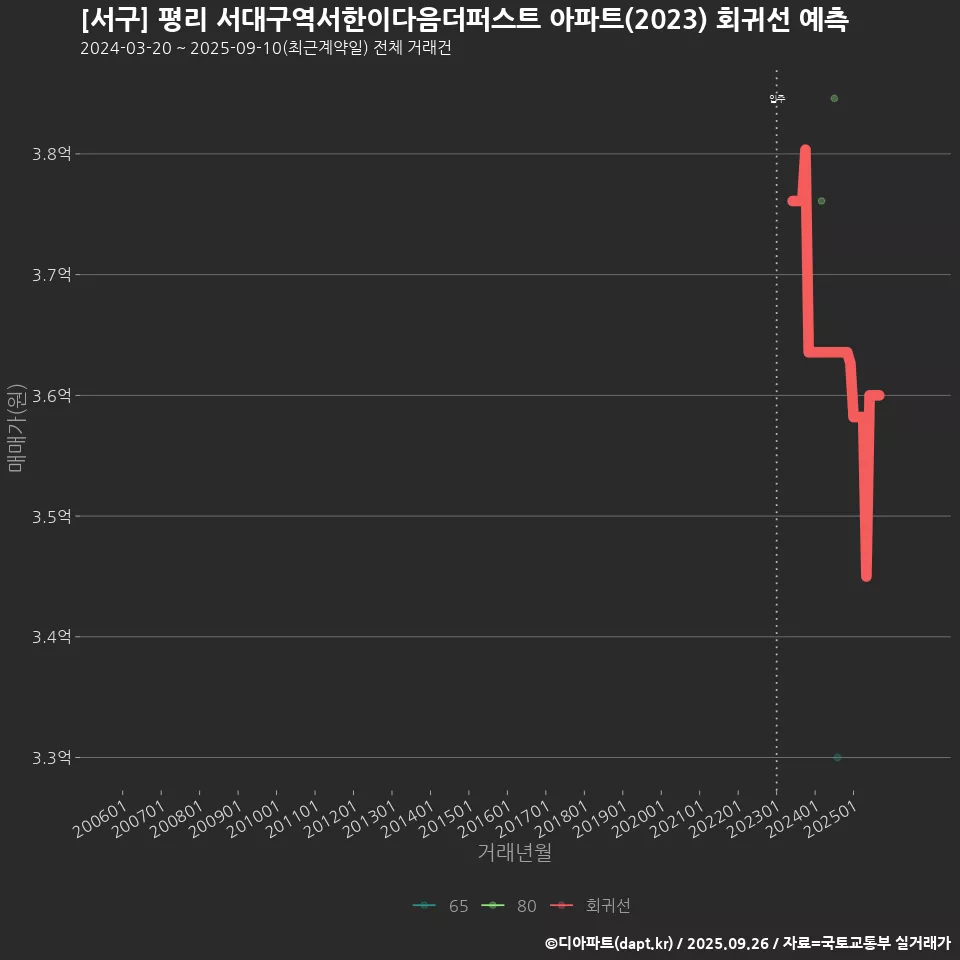 [서구] 평리 서대구역서한이다음더퍼스트 아파트(2023) 회귀선 예측