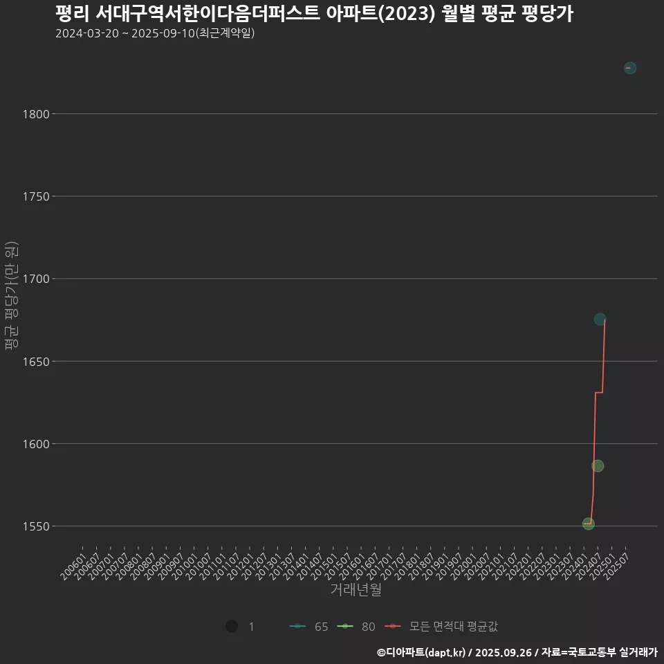 평리 서대구역서한이다음더퍼스트 아파트(2023) 월별 평균 평당가