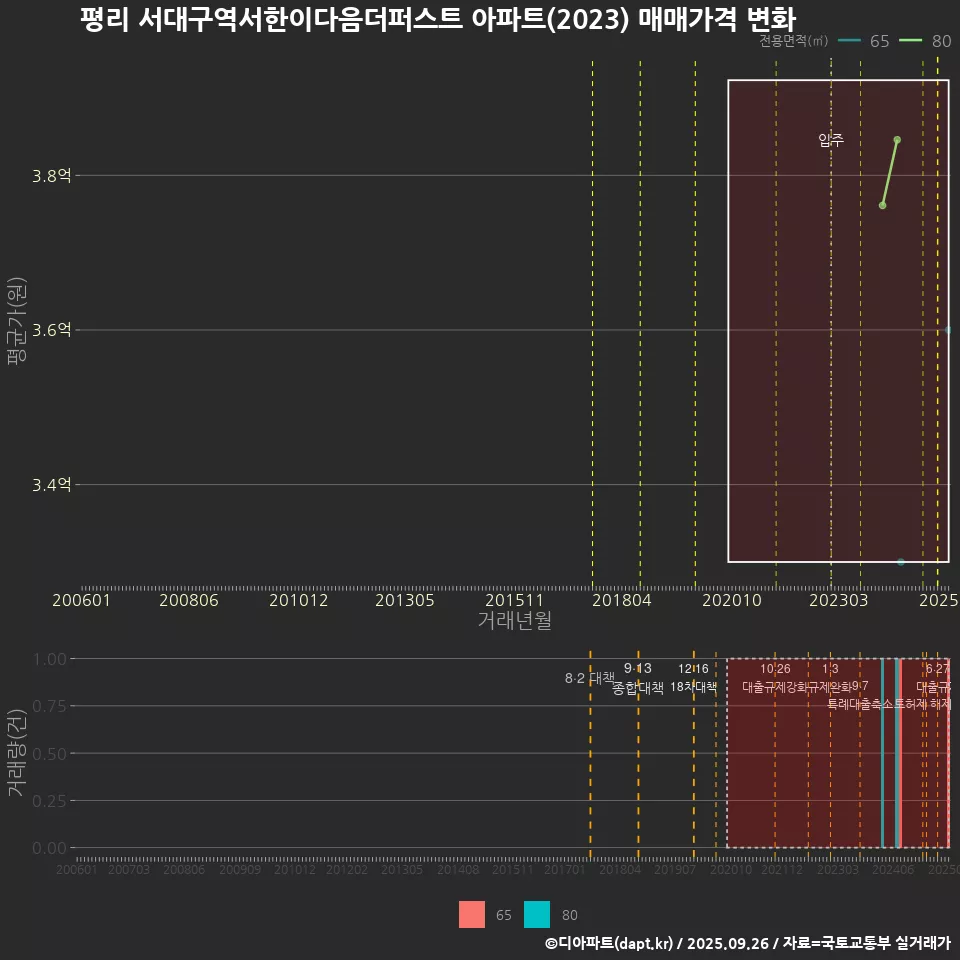 평리 서대구역서한이다음더퍼스트 아파트(2023) 매매가격 변화