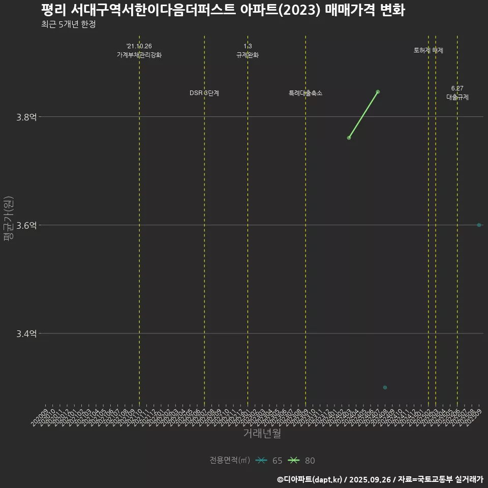 평리 서대구역서한이다음더퍼스트 아파트(2023) 매매가격 변화