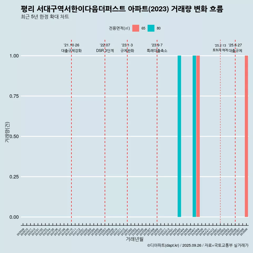 평리 서대구역서한이다음더퍼스트 아파트(2023) 거래량 변화 흐름