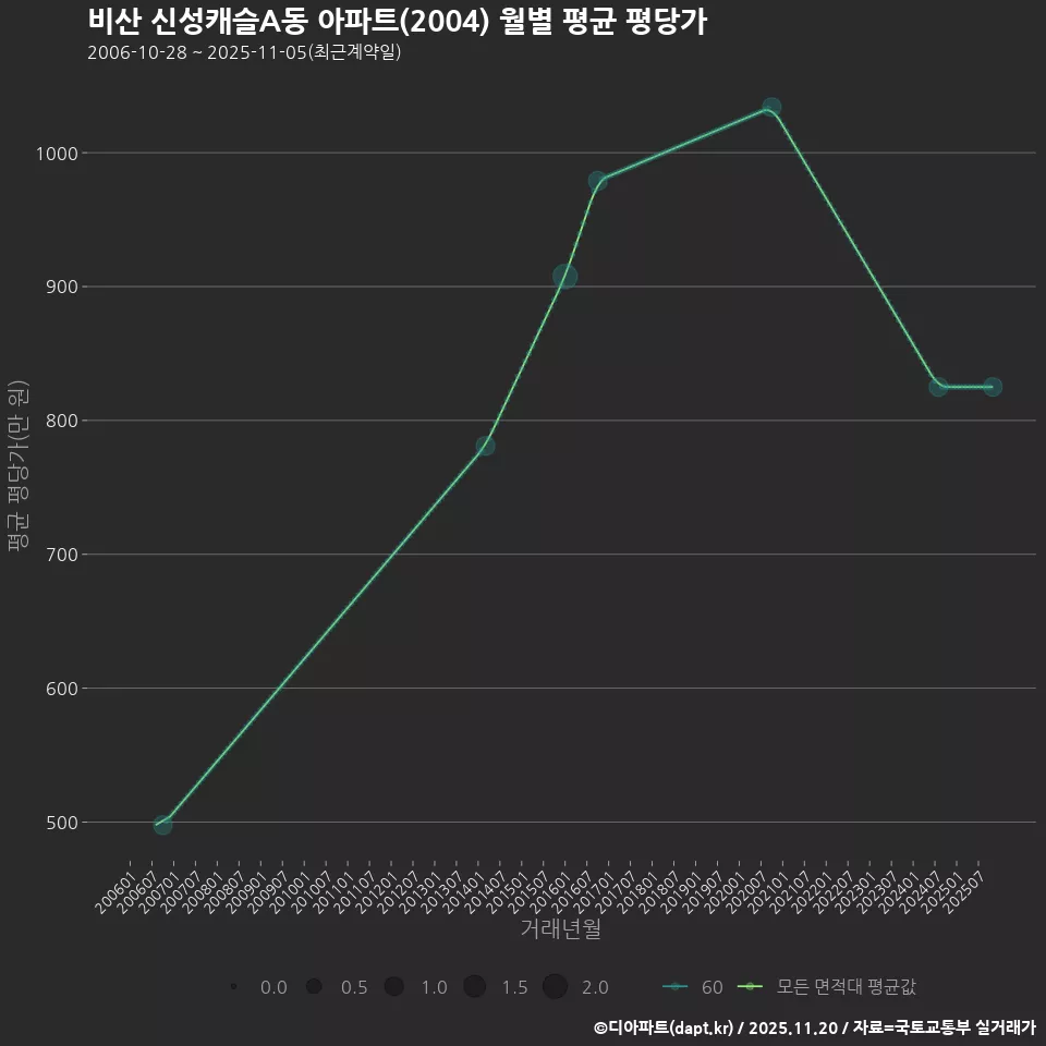 비산 신성캐슬A동 아파트(2004) 월별 평균 평당가