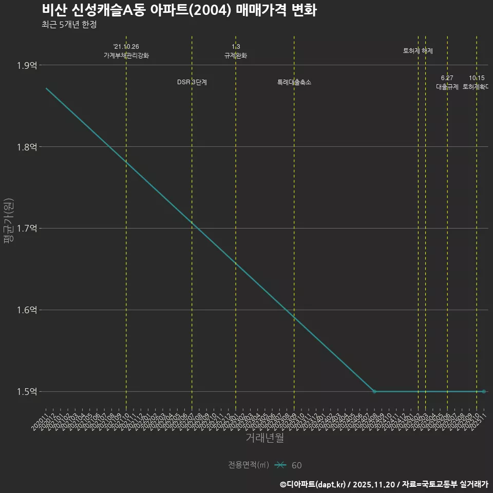비산 신성캐슬A동 아파트(2004) 매매가격 변화