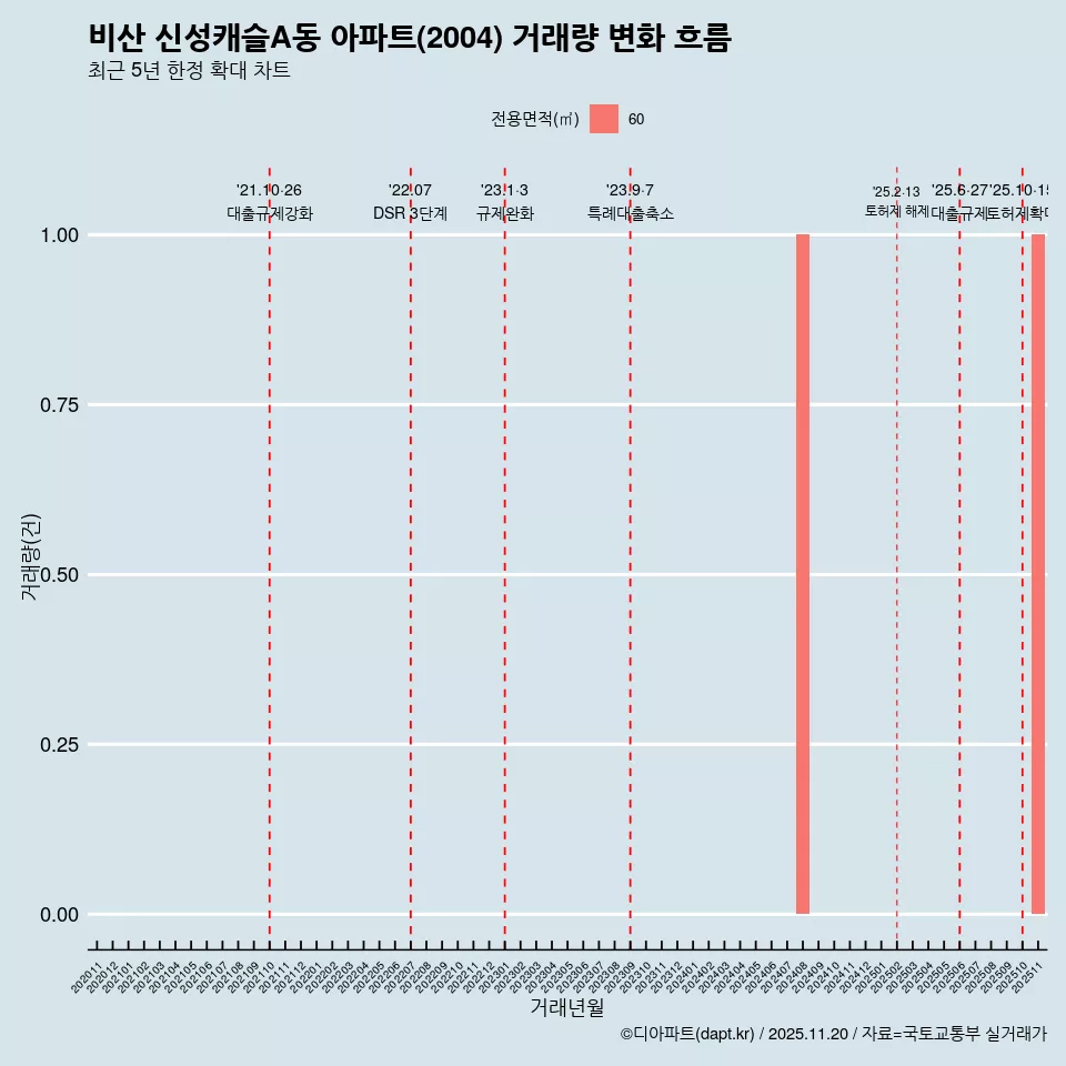 비산 신성캐슬A동 아파트(2004) 거래량 변화 흐름
