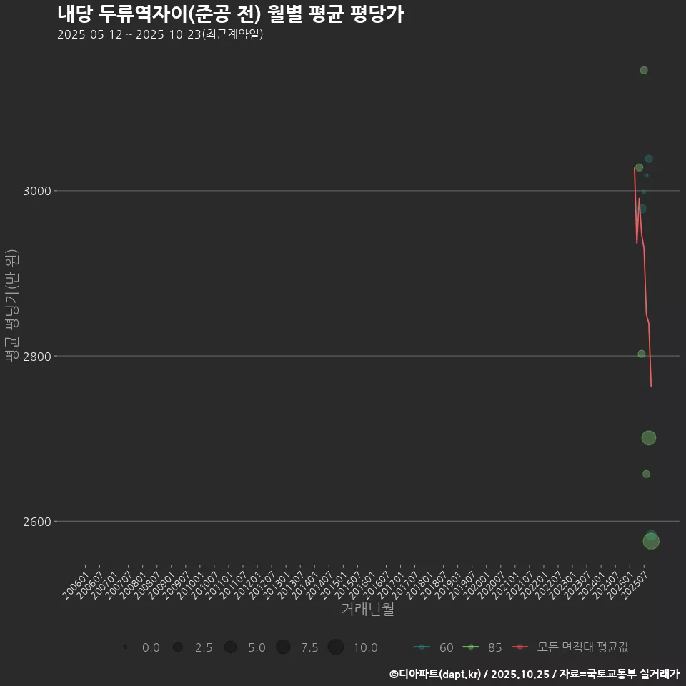 내당 두류역자이(준공 전) 월별 평균 평당가