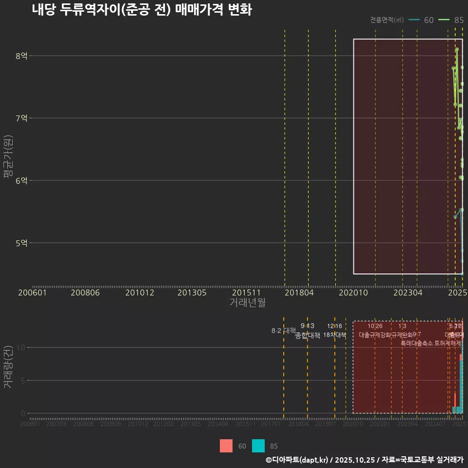 내당 두류역자이(준공 전) 매매가격 변화