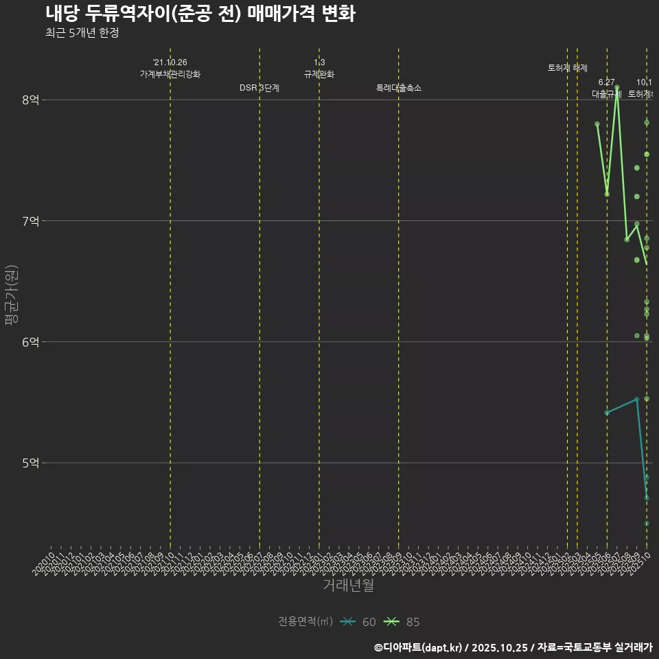 내당 두류역자이(준공 전) 매매가격 변화