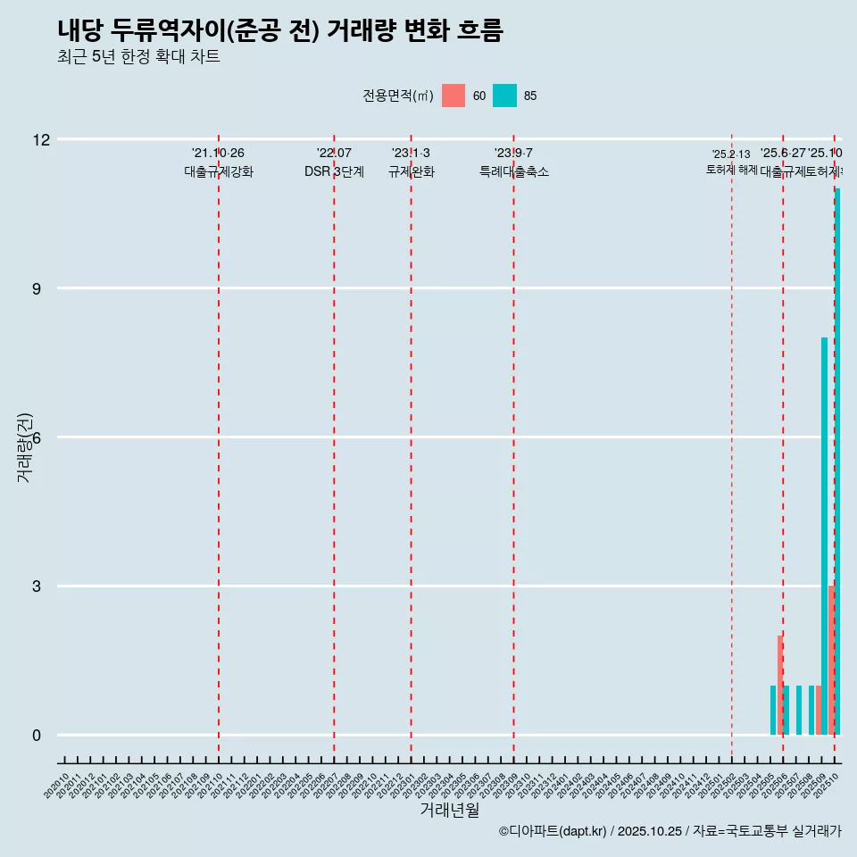 내당 두류역자이(준공 전) 거래량 변화 흐름