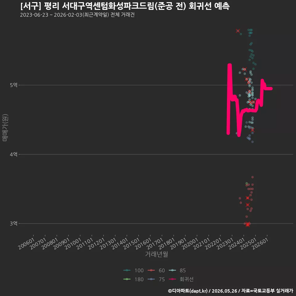 [서구] 평리 서대구역센텀화성파크드림(준공 전) 회귀선 예측