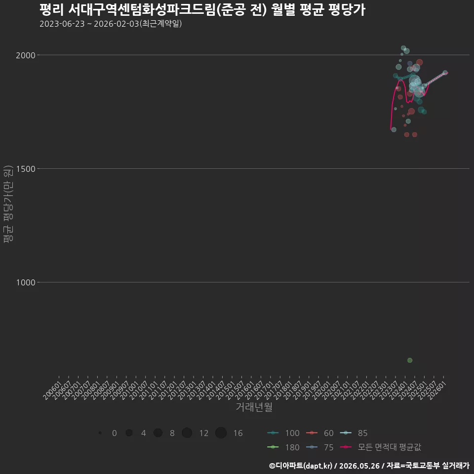 평리 서대구역센텀화성파크드림(준공 전) 월별 평균 평당가