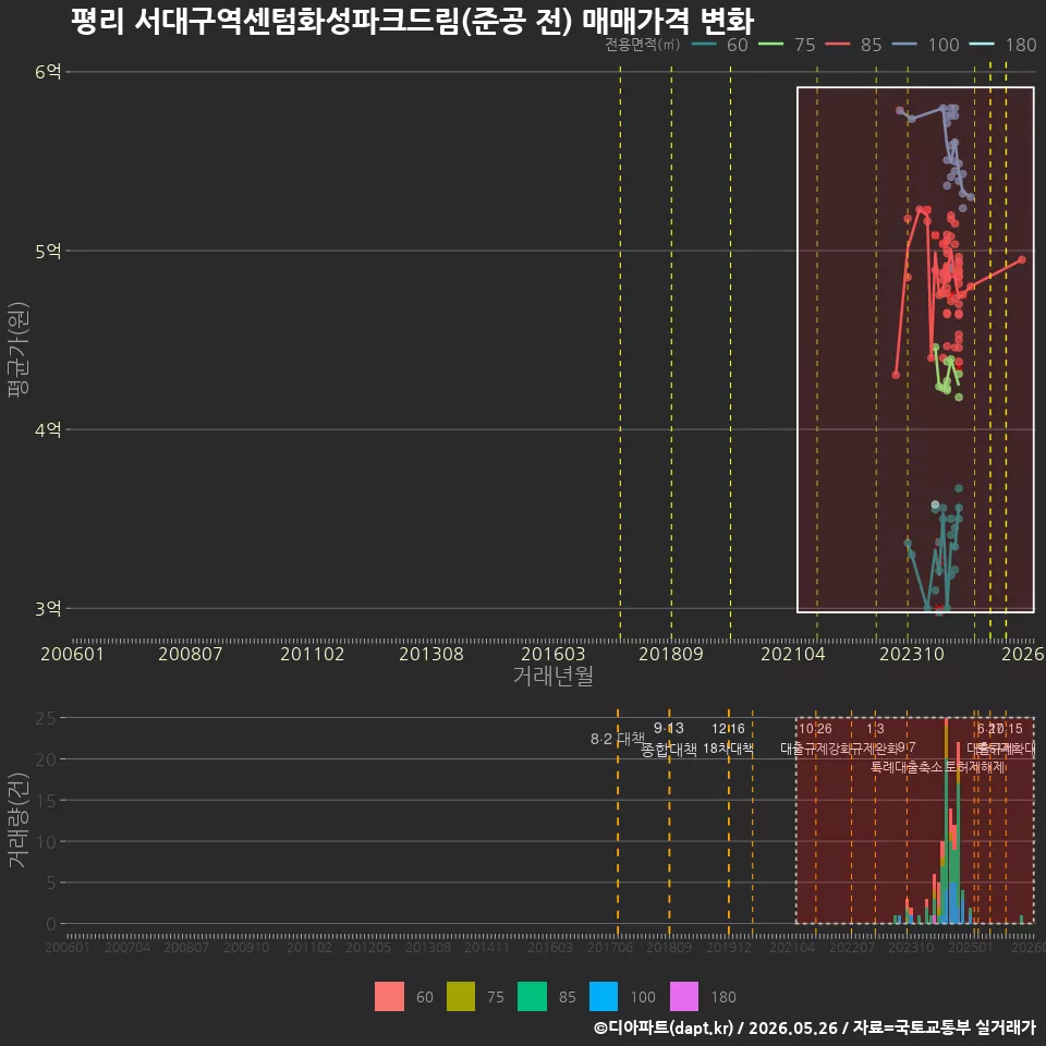 평리 서대구역센텀화성파크드림(준공 전) 매매가격 변화
