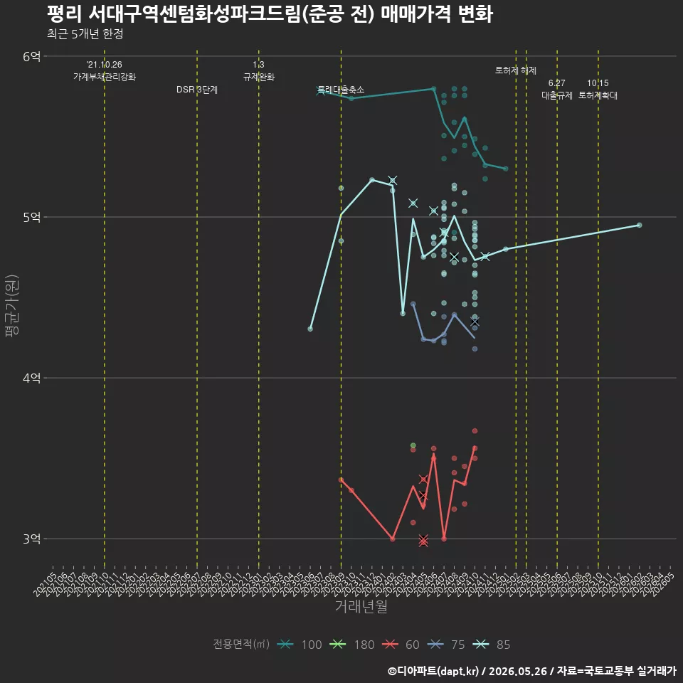 평리 서대구역센텀화성파크드림(준공 전) 매매가격 변화