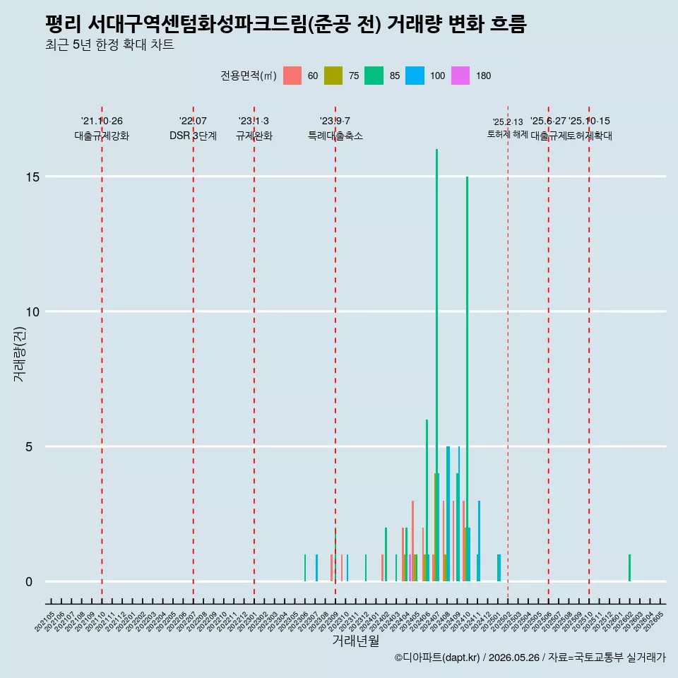 평리 서대구역센텀화성파크드림(준공 전) 거래량 변화 흐름