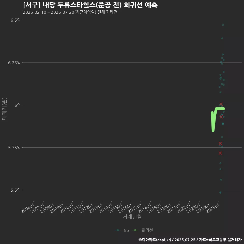 [서구] 내당 두류스타힐스(준공 전) 회귀선 예측