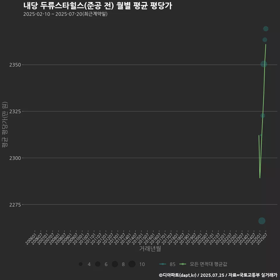 내당 두류스타힐스(준공 전) 월별 평균 평당가