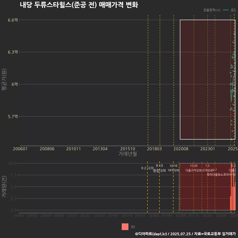 내당 두류스타힐스(준공 전) 매매가격 변화